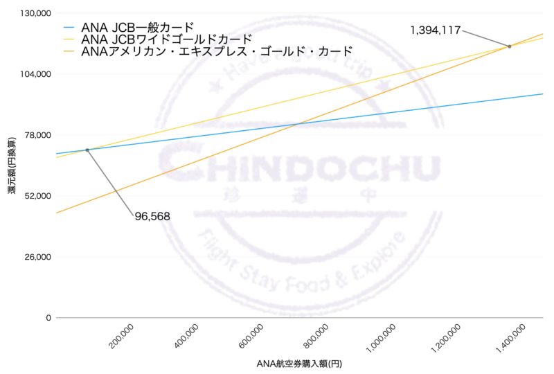 ANA カード(プラチナ修行)グラフ
